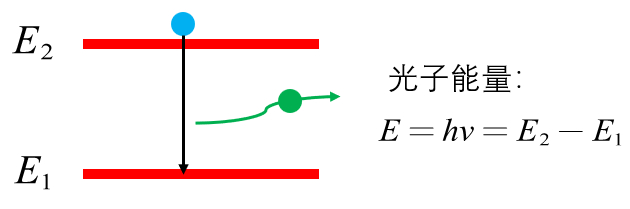 自发辐射示意图