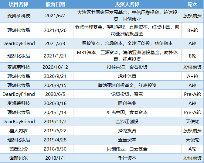 近五年一些男士护理项目获融资 来源：天眼查