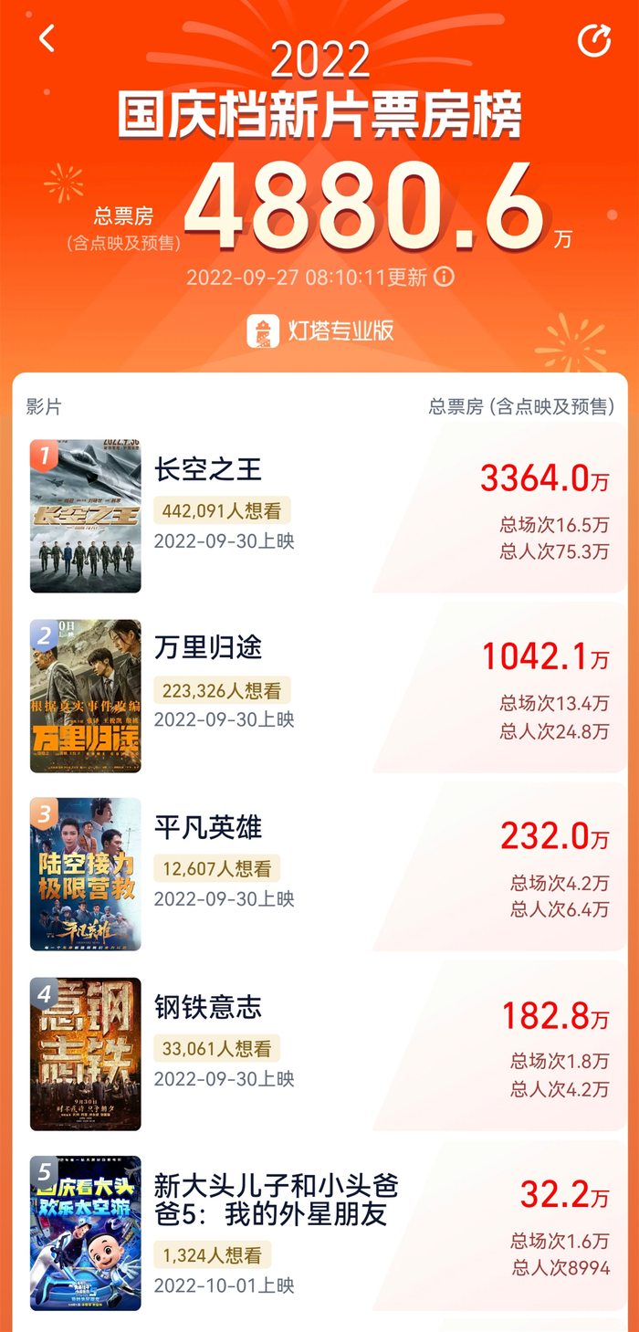 国庆档新片预售票房榜。数据来源：灯塔专业版