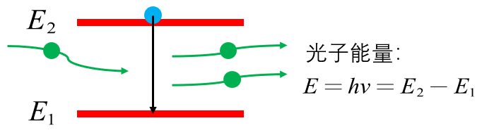受激辐射示意图