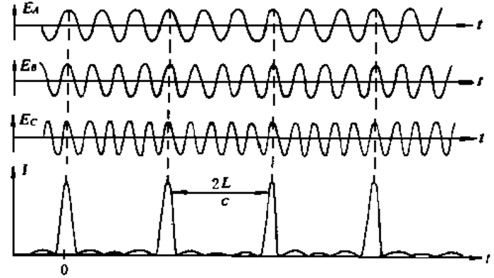 不同模式间相位锁定叠加成更强的脉冲激光示意图