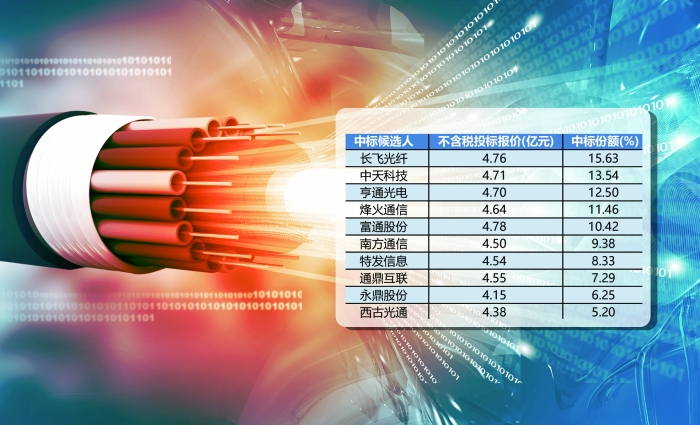 中国移动带状光缆中标情况　　郭晨凯 制图