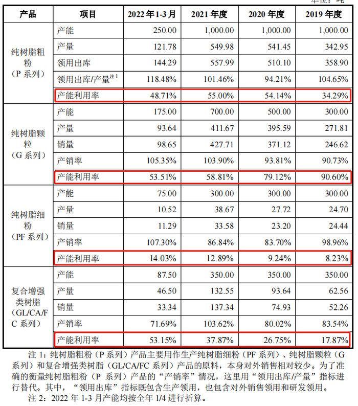 数据来源：中研股份招股书