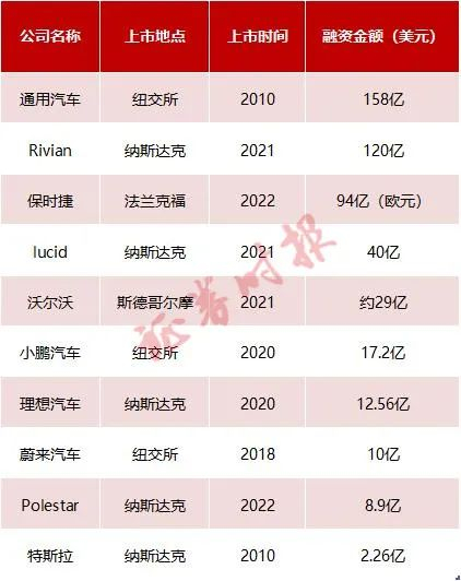 汽车板块融资金额排名（2010年至今）