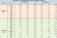 至少23城可下调首套房贷利率,但不包括北上广深
