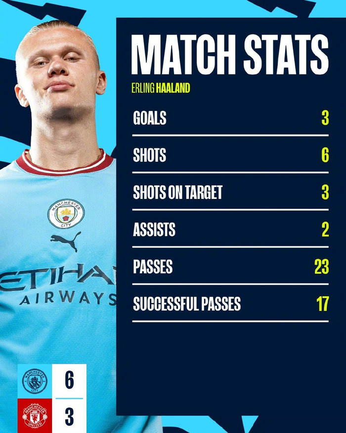 哈兰德6脚射门进3球。