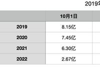 花了4天才破10亿,2022年国庆档新片们还有“翻盘”机会吗?
