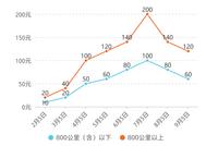 燃油附加费本月不调整,航企遭遇油汇“双击”
