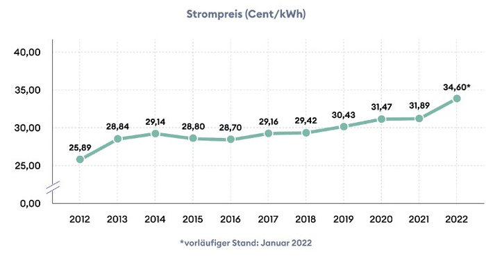 德国历年居民电费价格。图源：福布斯