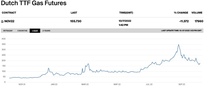 荷兰TTF基准天然气期货价格（8月与电价走势吻合，同时期创下历史新高）