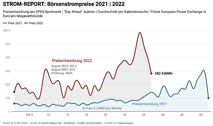 2021年和2022年欧洲电力市场EPEX现价（欧元/MWh）。图源：strom report