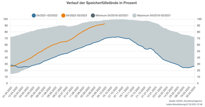 德国天然气库存水平已经超过90%。图源：德国网络署