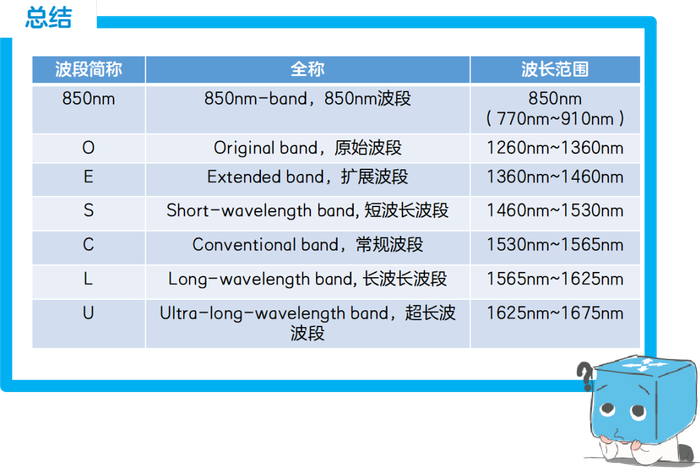 光通信到底有哪些波段?|光通信|光网络|光纤