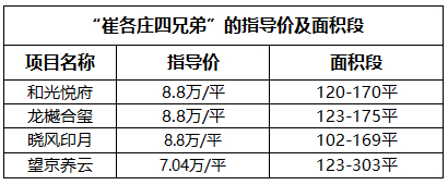 　　“崔各庄四兄弟”的指导价及面积段