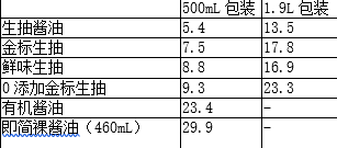 图：我们从1688采购批发网上，取得海天生抽产品比较客观的批发价数据，