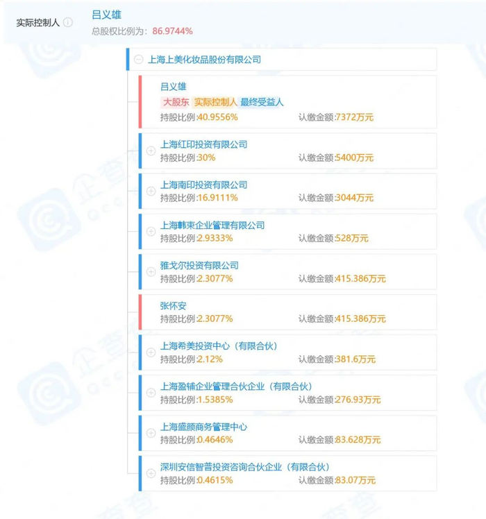 图/上美集团股权结构，来源：企查查