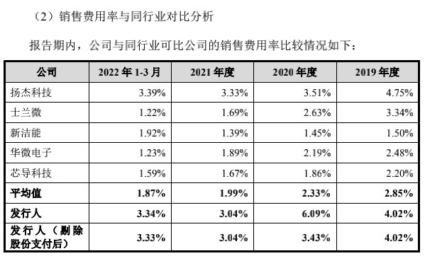 长晶科技销售费用率与行业对比，截图自招股书