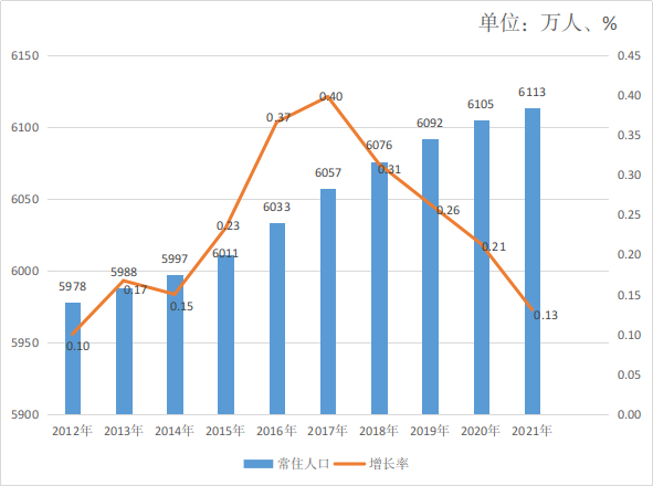 “十八大”以来安徽省常住人口总量。安徽省统计局官网 图