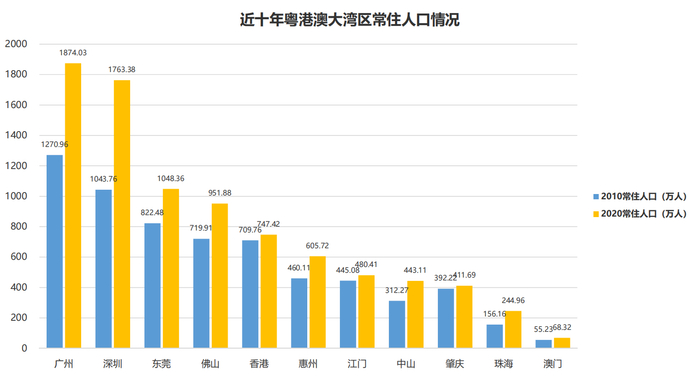 数据来源：2021年广东统计年鉴及第七次普查数据 制图：界面新闻大湾区