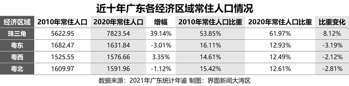 广东近十年来各经济片区常住人口两极分化明显 制图：界面新闻大湾区