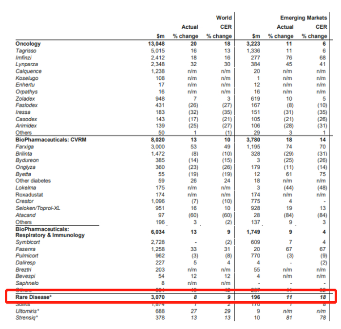 罕见病收入数据 来源：阿斯利康2021财报