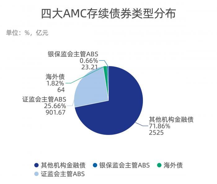 AMC业务透视②：四大AMC存续债券规模达3513.88亿_手机新浪网