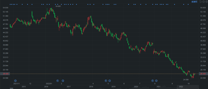 英特尔股价走势
