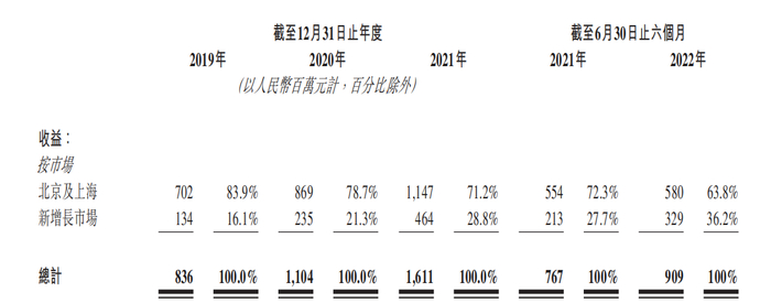 达势股份按市场的收入情况 来源：达势股份最新招股书