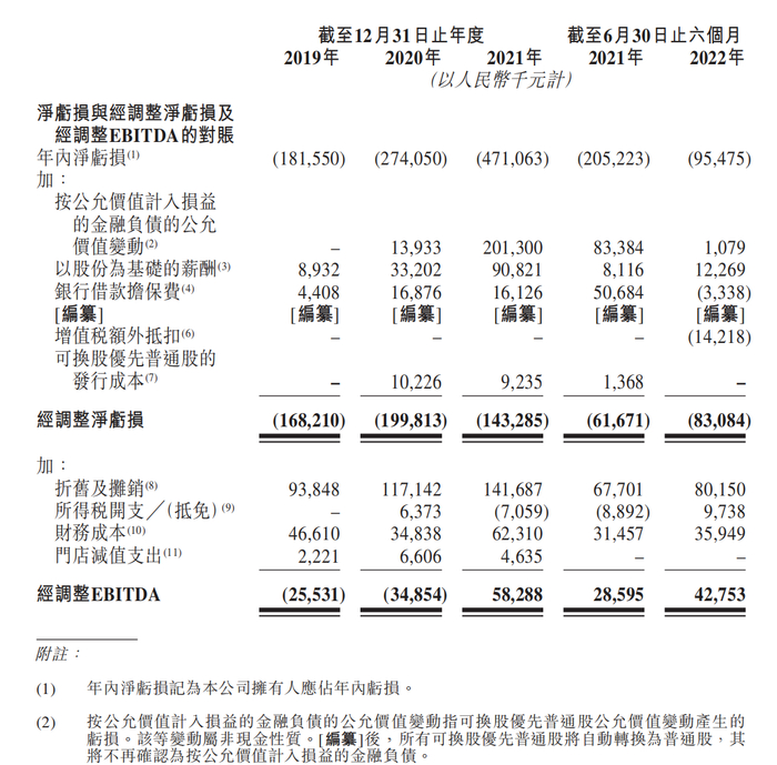 达势股份报告期内盈利/亏损情况 来源：达势股份最新招股书