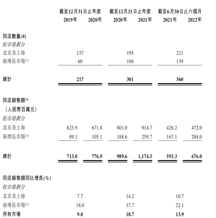 达势股份的同店销售表现 来源：达势股份最新招股书