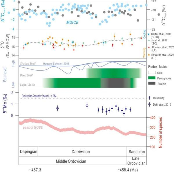 中 - 晚奥陶世气候 - 环境变化与生物事件综合图