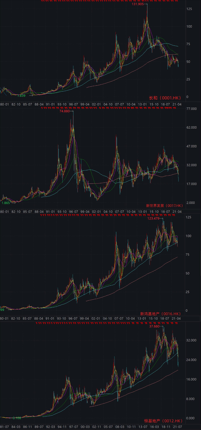1980年以来香港“四大家族”上市企业股价走势图（图源：Wind ）