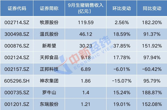 ▲数据来源：上市公司公告