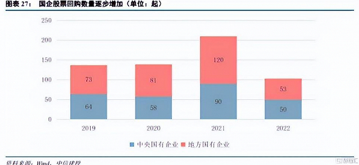 国企股票年回购数量