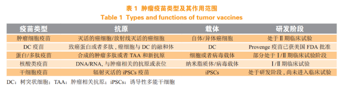 癌症疫苗类型以及作用范围 来源：《药学进展》杂志公众号