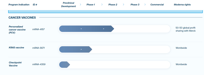 莫德纳在癌症疫苗领域的管线 来源：莫德纳官网