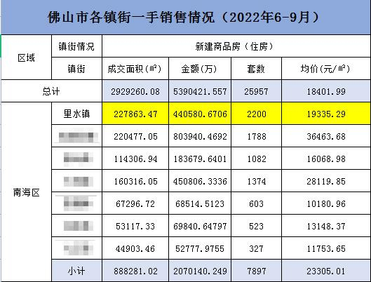 （里水镇6-9月住宅销售套数领跑全市诸多镇街。住宅销售面积在南海区排名第一。图片来源：里水镇宣传文体旅游办）