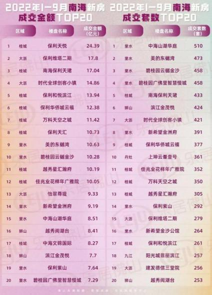 （1-9月，里水项目成交套数领跑全区。图片来源：佛山乐居）