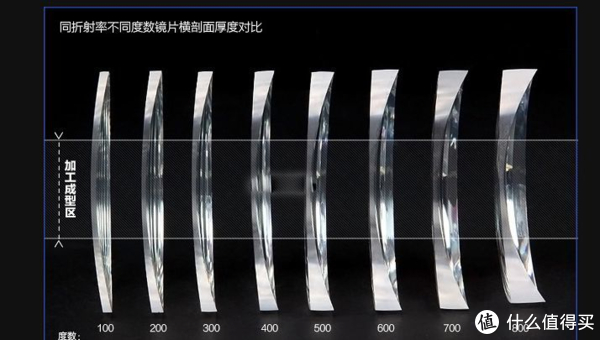 眼镜片加工