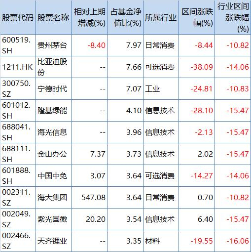 银华心佳两年持有基金2022年三季报前十大重仓股，来源：Wind