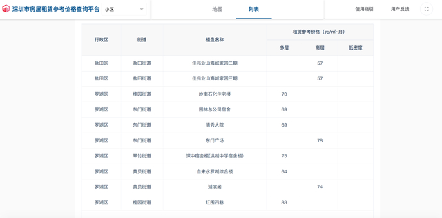 部分楼盘租赁参考价格