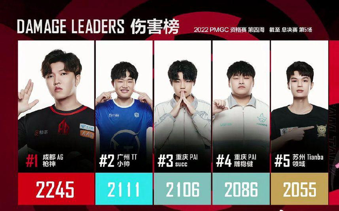 宁成周（ID：枪神）领跑伤害榜。  图/PEL和平精英职业联赛微博