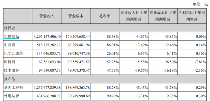 来源：安科生物2021年报