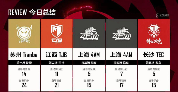 首个比赛日，上海4AM战队取得两胜。  图/PEL和平精英职业联赛微博