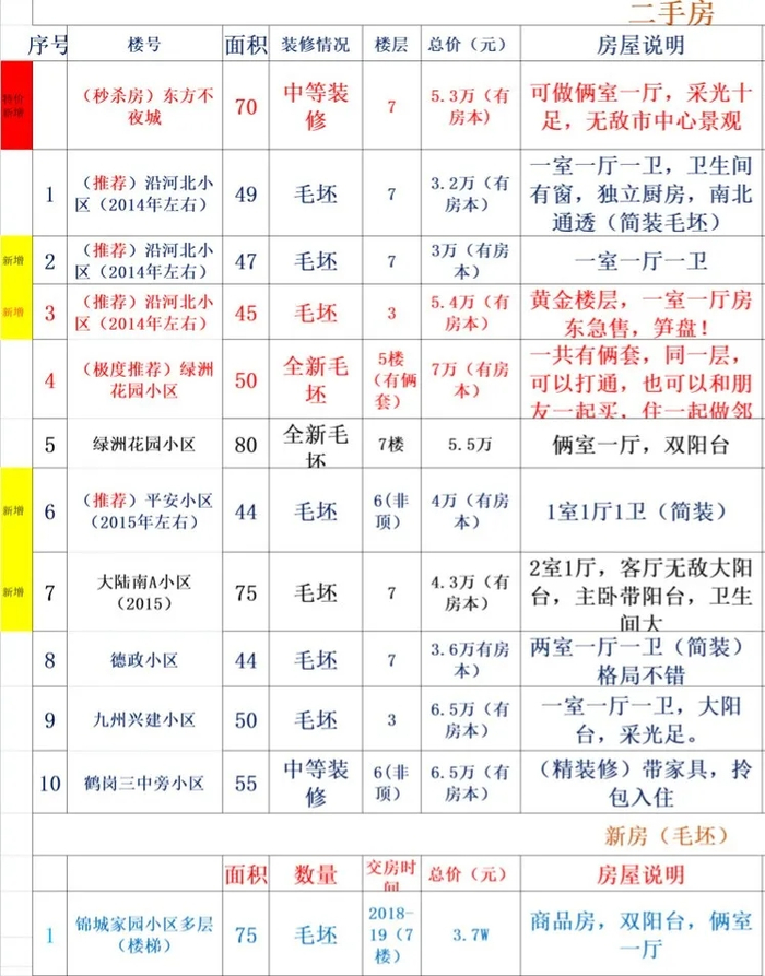 2021年9月，秦潇越从小豪哥处获取的房源信息。受访者供图