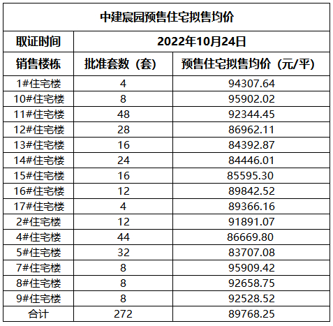 　　中建宸园预售住宅拟售均价