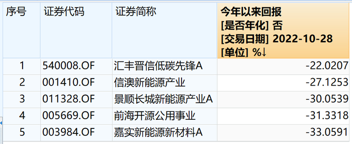 （表格来源：Wind）