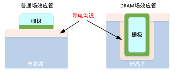 介绍一下DRAM｜ 物理学博士|dram|内存|电容器_新浪新闻