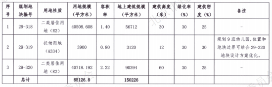 　　29-318地块建设规划要求