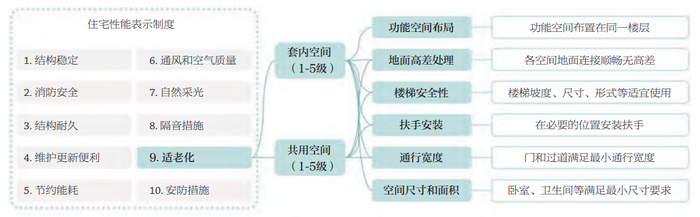 住宅性能表示制度中与“适老化”相关的评定维度（图源：《适老化住房的建设：日本经验及其启示》）